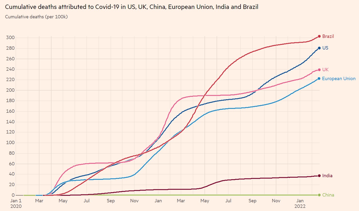 Cumulative deaths attributed to Covid-19 per 100k US UK China EU India Brazil 1-1-2020 to 20-2-2022 - enlarge